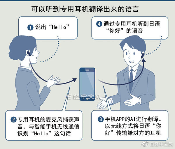 带你了解各类AI即时翻译终端产品  语言壁垒或将消失？