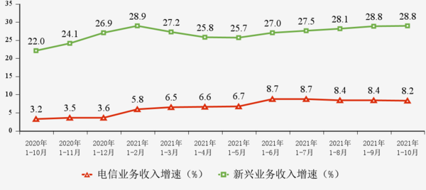 信通院：1-10月电信业务收入12252亿元 同比增长8.2%