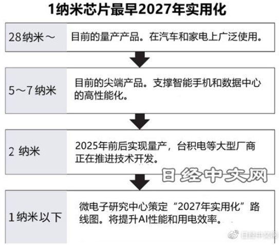 1纳米芯片或将在2027年实现  尖端半导体进入新时代？