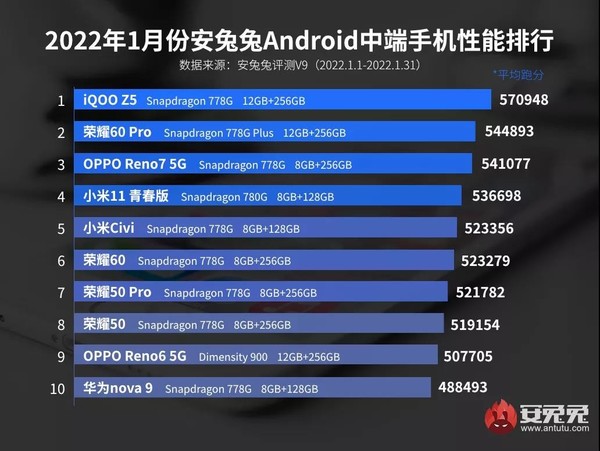  iQOO 9系列领跑  安兔兔公布1月Android手机性能榜！